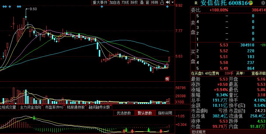 精选三只券商、金融牛股标的：600030、600643、600816
