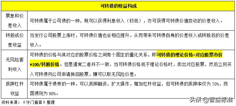 关于可转债的基础知识,关于可转债的基本知识