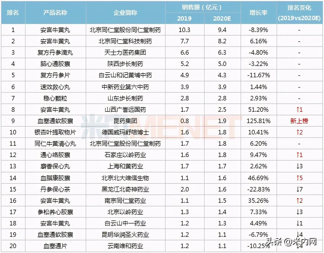 2023年心脑血管中成药前十名,2018年心脑血管十大名牌中成药
