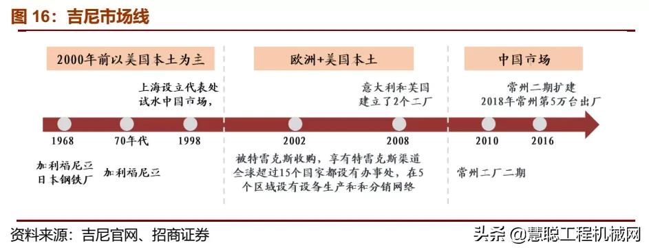 复盘JLG、吉尼发展史，洞见中国高空作业发展未来