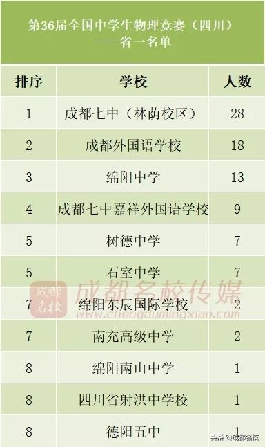 四川高中五大学科竞赛排名,四川高中学校前100排名