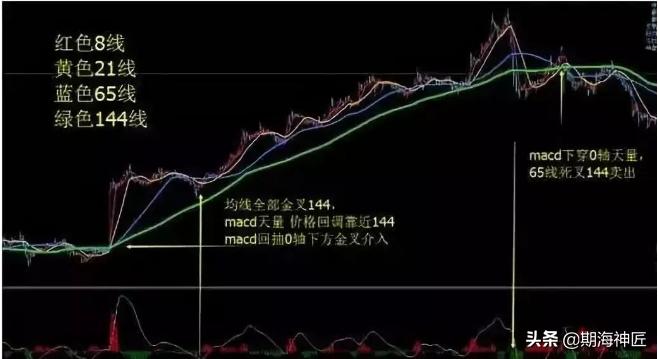 做t均线指标参数设置多少最好,15分钟均线参数最佳设置视频