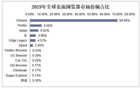 微软Office软件停止支持IE浏览器，关于浏览器你了解吗？