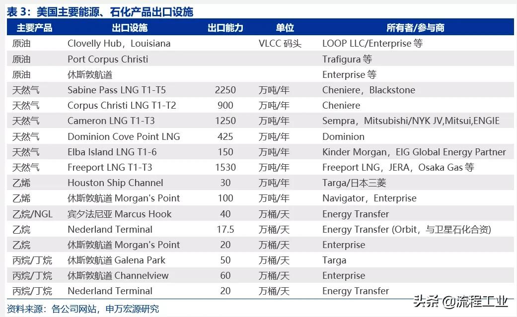 炼油和石油化工行业的发展概况,中美炼油石化产业