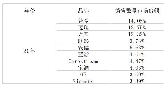 来了！2020移动DR销售排行