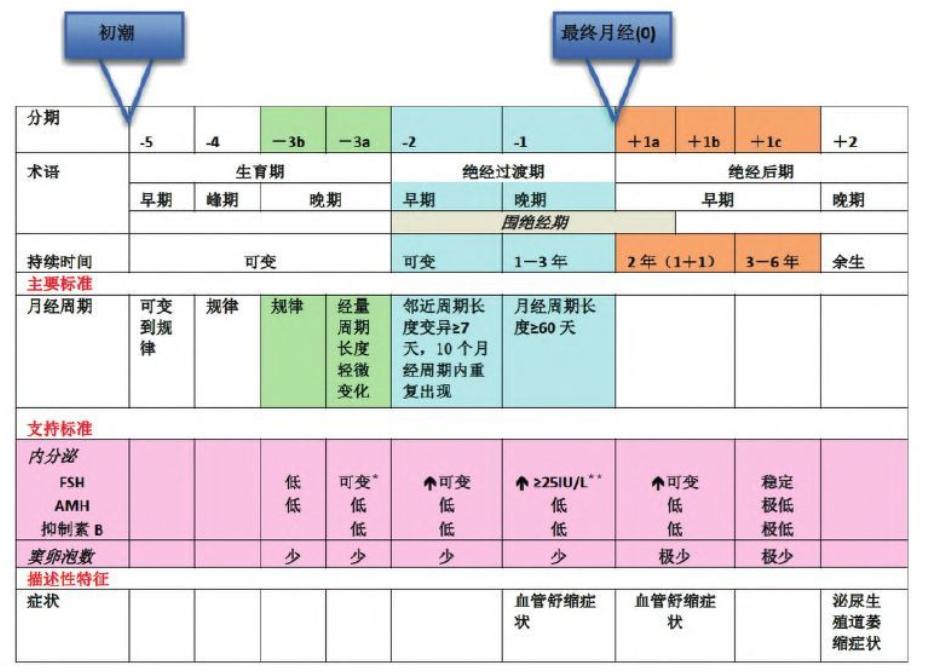 围绝经期综合征能治好吗,围绝经期综合征存在的护理问题有