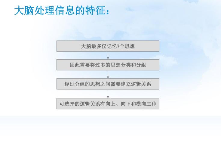 金字塔原理是一本什么样的书,什么是金字塔写作原理