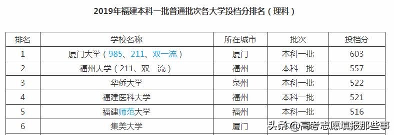 福建省最好的5所大学，前2名无人撼动！福建医科大学遗憾出局
