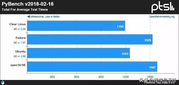 五款主流Linux发行版性能对比，不求最强但求稳