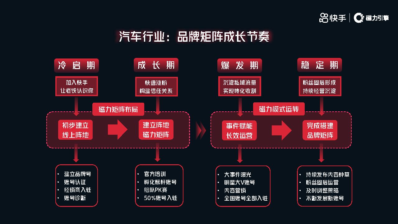 快手汽车,快手汽车品牌运营