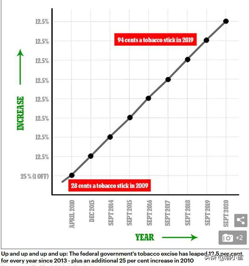澳洲烟价,澳大利亚烟价最新消息