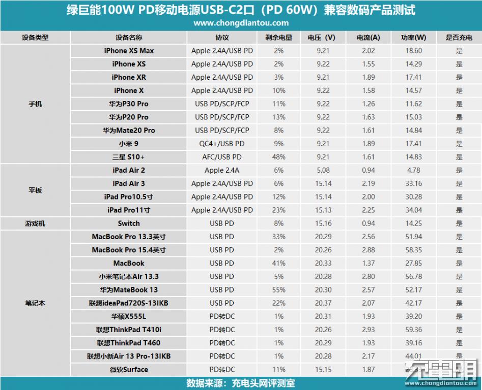 绿巨能22.5瓦充电器,绿巨能18w移动电源评测