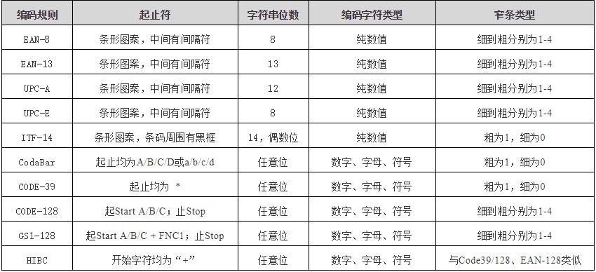 零售商品条码的编码规则,医用耗材条码编码规则