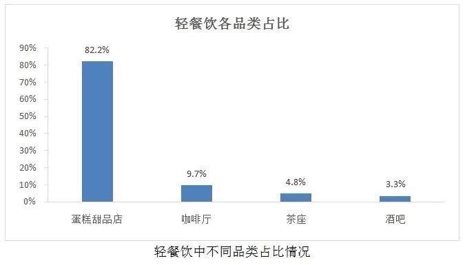 餐饮品类发展报告2022,餐饮业现状与前景数据分析