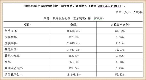 新联纺等6家上海纺企负债超50亿，被东方创业拟募资13.5亿拿下