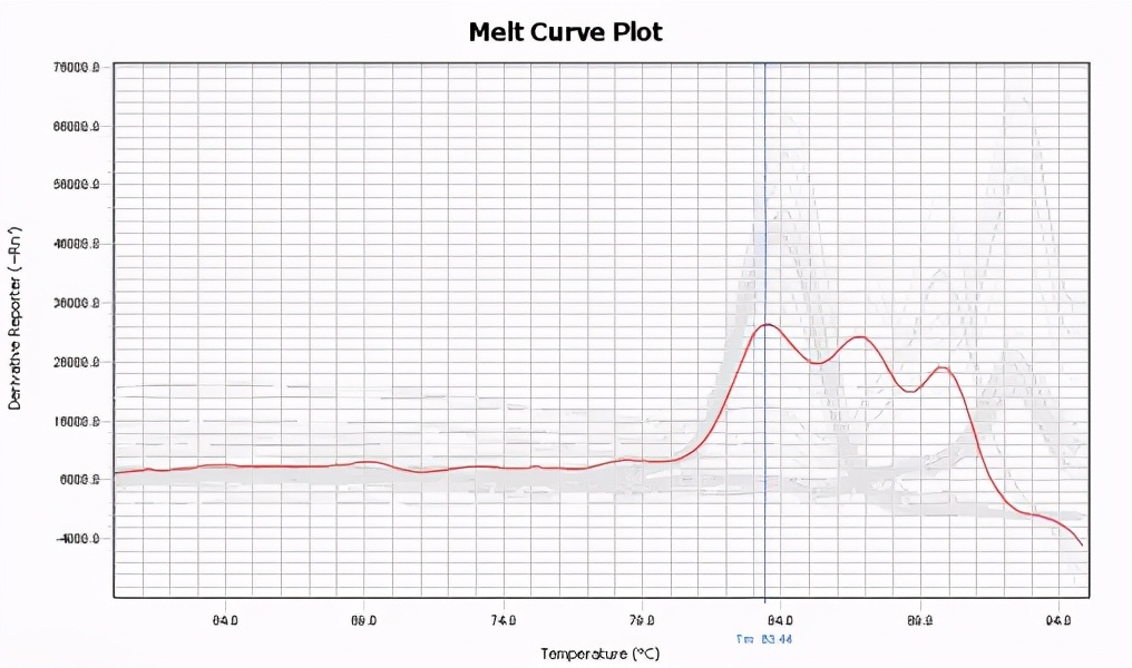 qpcr一点曲线都没有,qpcr循环数不一样怎么办
