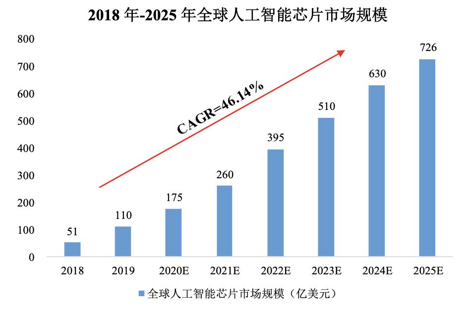 寒武纪发布云端人工智能芯片,中科院寒武纪算力芯片