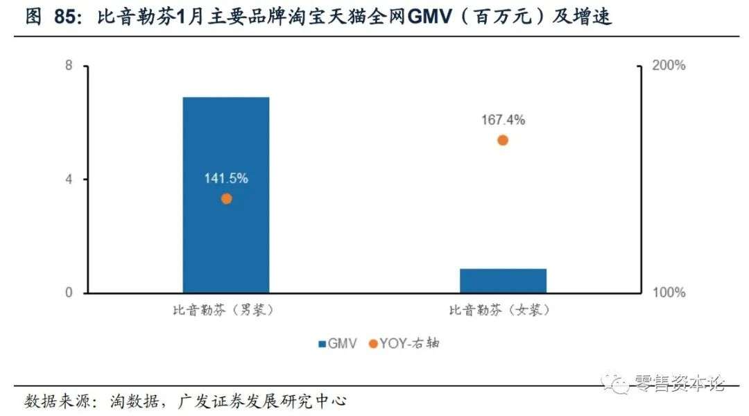 重要上市公司电商1月线上数据分析