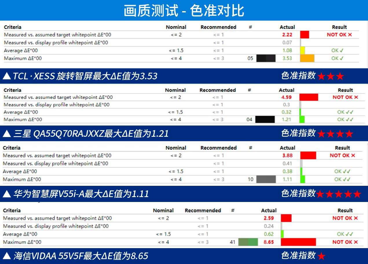 32寸智慧屏推荐评测,四款手机屏幕测评
