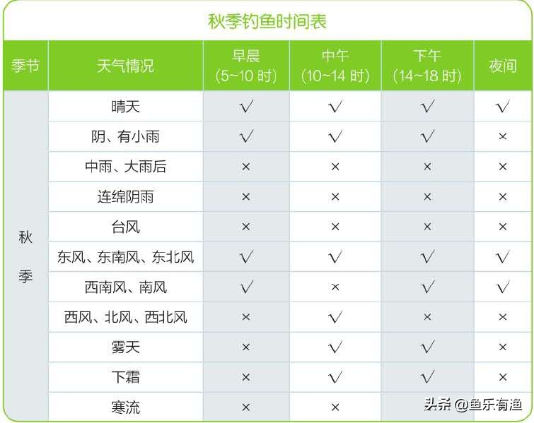 钓友分享外出钓鱼的黄金时段,新手夏季钓鱼参考时间表