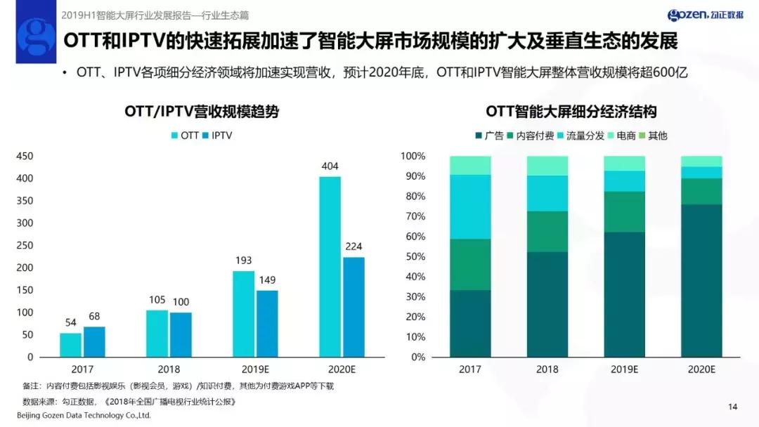 迈向百亿营收宏伟蓝图,OTT和IPTV还差什么?