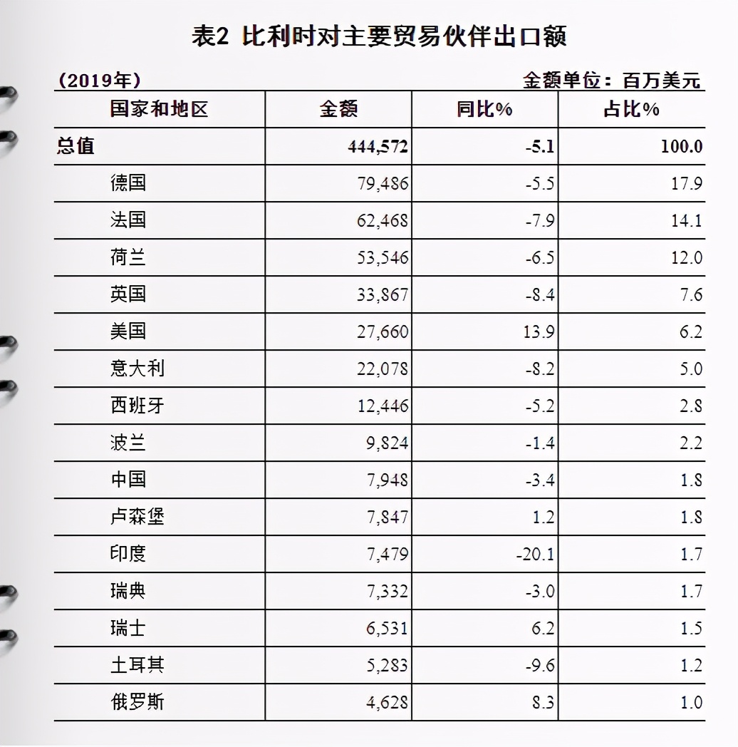 中国进口比利时主要商品,比利时出口贸易数据分析