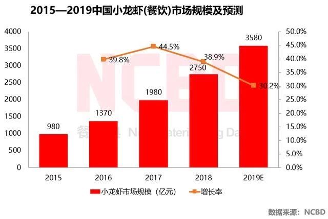 4年开出1500小龙虾店,如何4年开出1500小龙虾店
