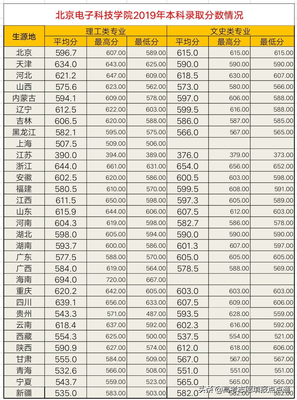 北京电子科技学院录取分数线河北,北京电子科技学院宁夏录取分数线