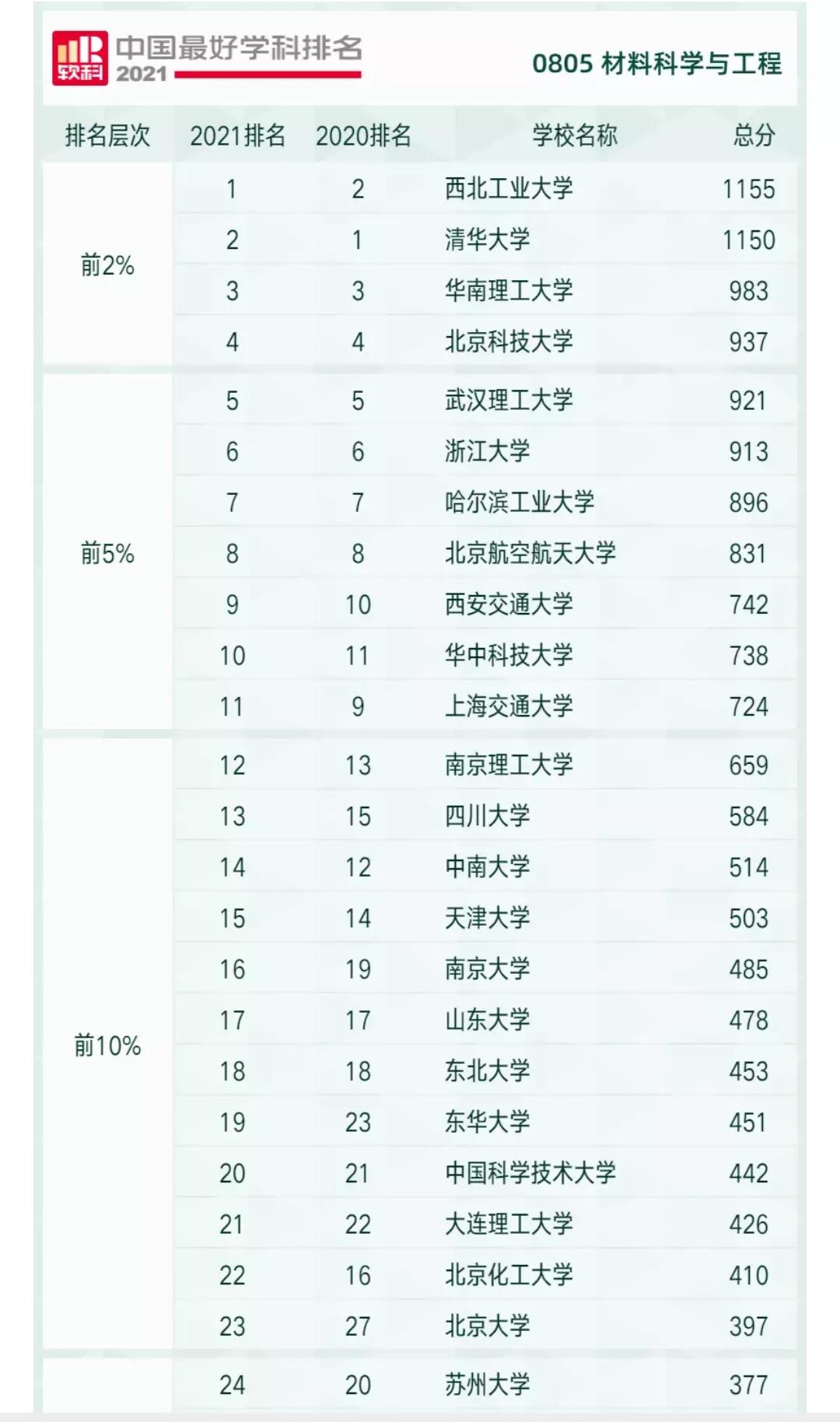 电子科技大学，三个全国第一学科，力压西安交通大学和武汉大学