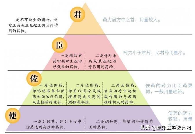 中医药的君臣佐使怎么讲解,中医药方君臣佐使的使一般是什么