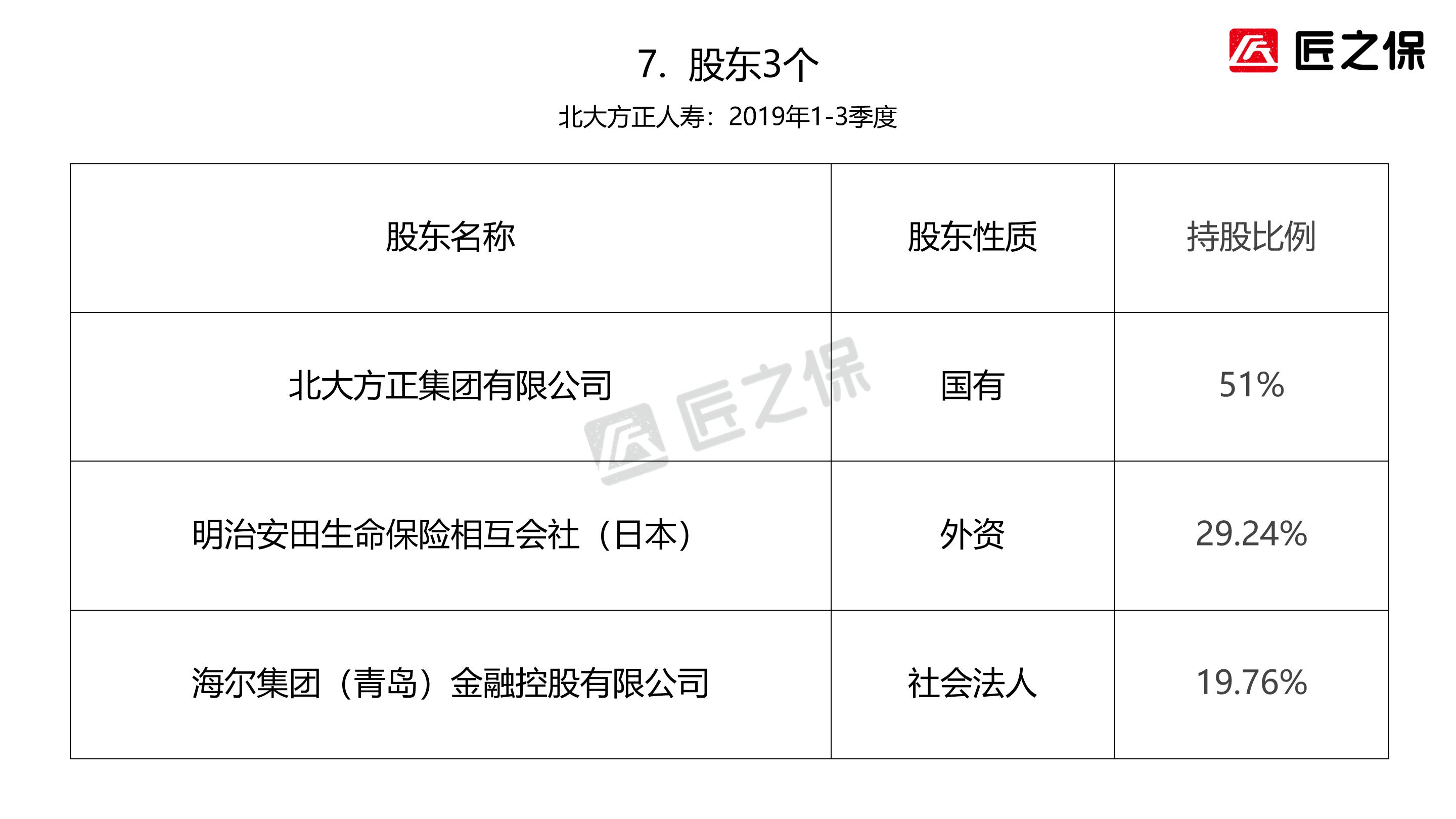 方正人寿保险现状,北大方正人寿在保险业的地位