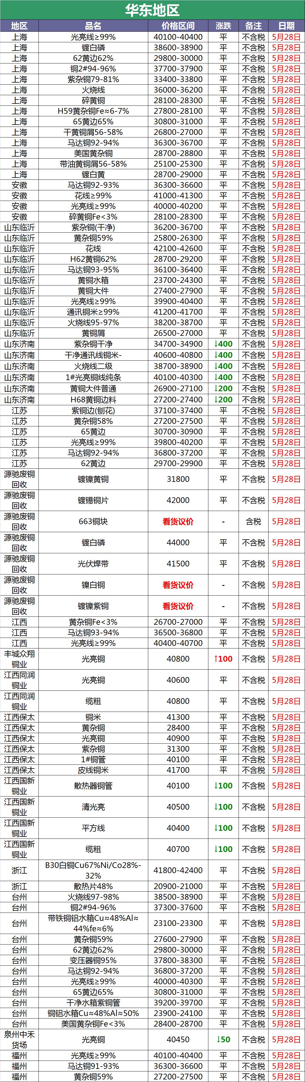 近日铜价有没有调价,2023年5月6日废铜会涨价吗