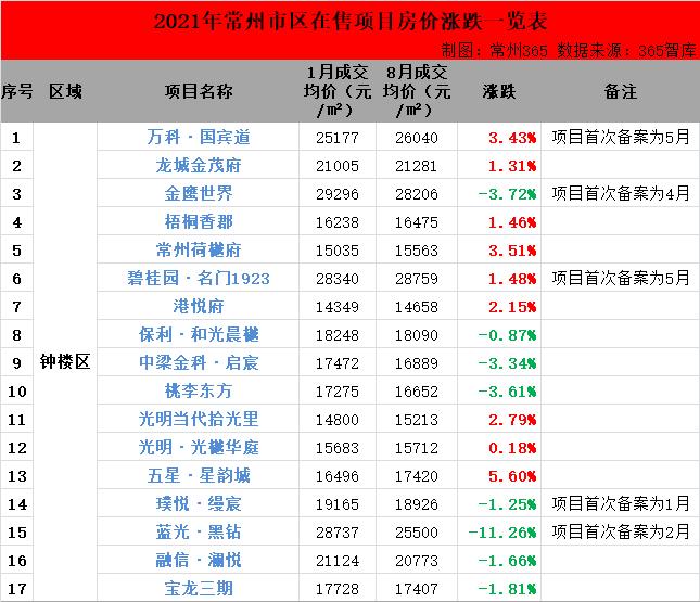 最高涨幅20.40%！2021年以来常州市区在售楼盘房价涨跌大曝光