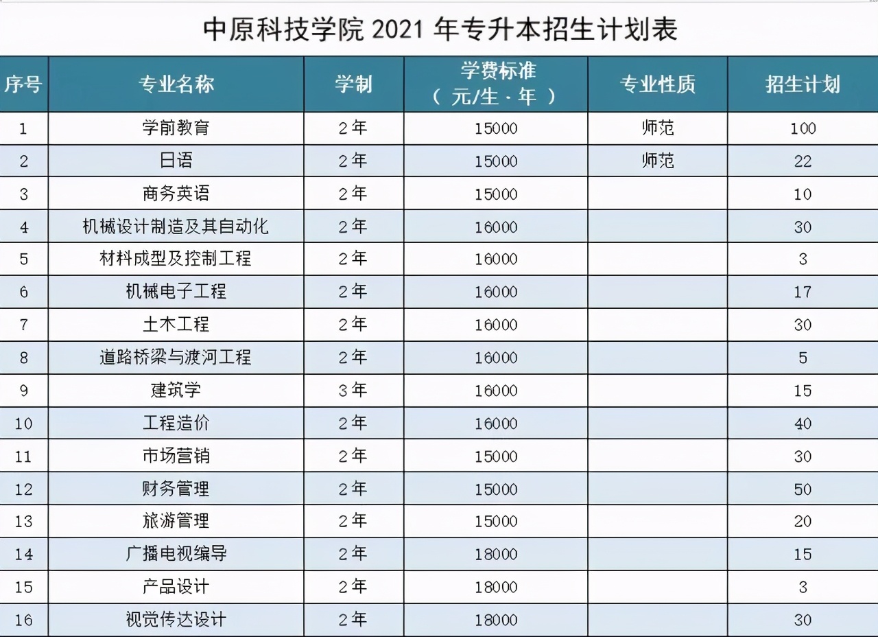 2021年河南专升本学前教育分数线,2021年美术专升本河南录取分数线
