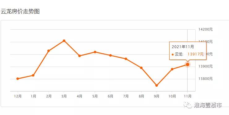 6成房源降价卖！刚刚徐州274个小区二手房价出炉，最高降幅7.03%