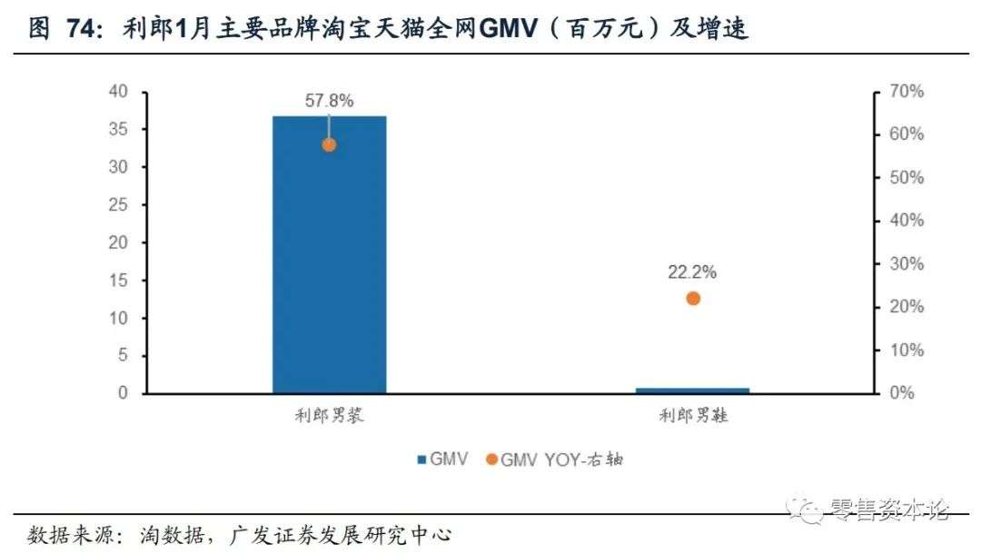 重要上市公司电商1月线上数据分析