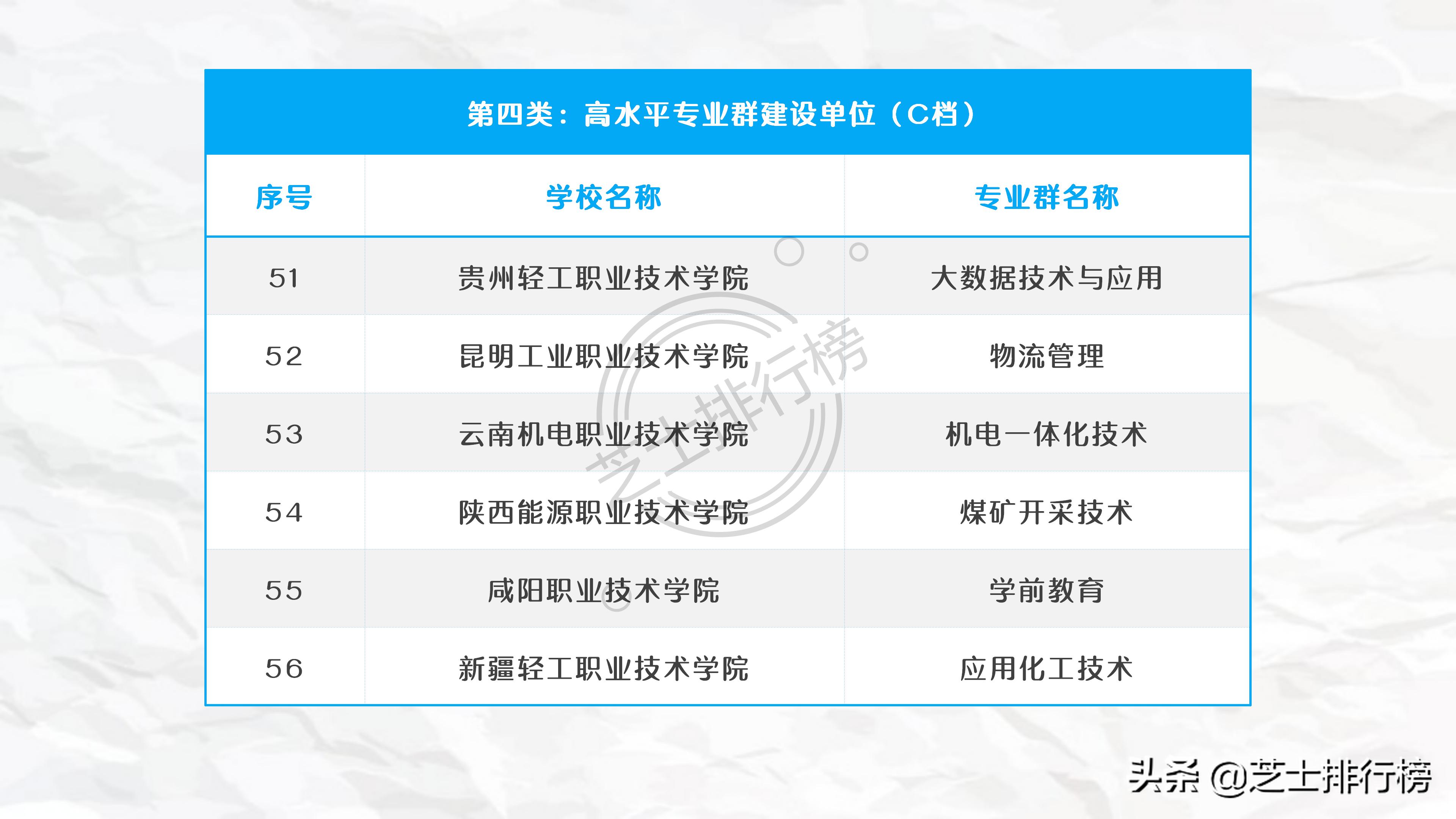 各地双高计划专科院校名单,985和211底下的专科院校有哪些
