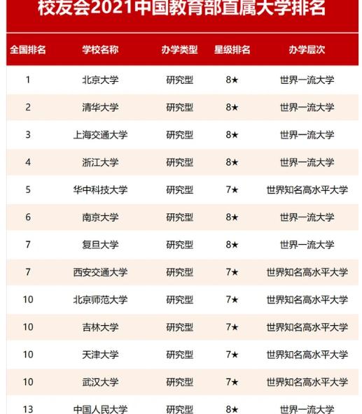 教育部公布985高校排名,教育部直属六所高校排名
