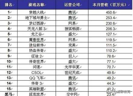 腾讯所有游戏收入最高排行,腾讯游戏营收全球第一