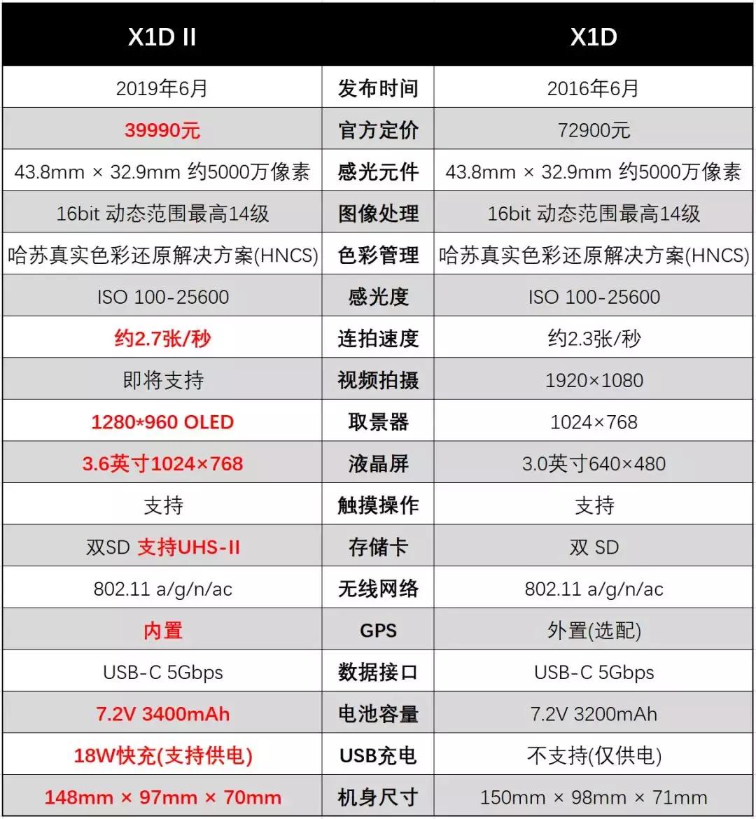 全套下来5000的相机,全套相机1000