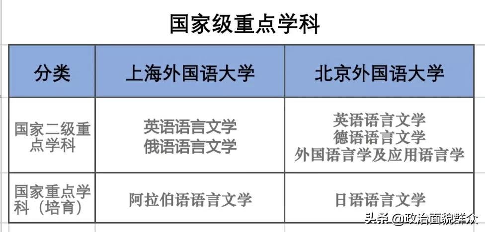 特色领域大学：北外VS上外学科建设及就业数据分享