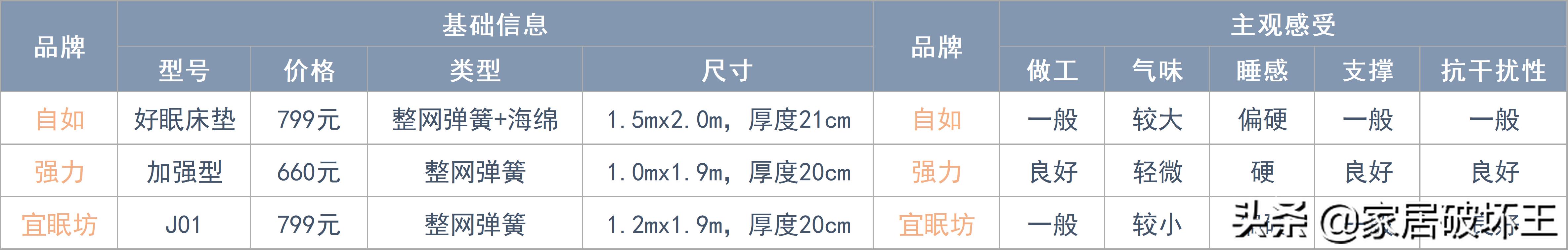 全拆床垫和品牌床垫,为什么要去选择一款可拆式床垫