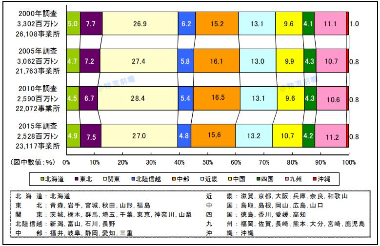 日本物流现状及发展,数字说话的含义