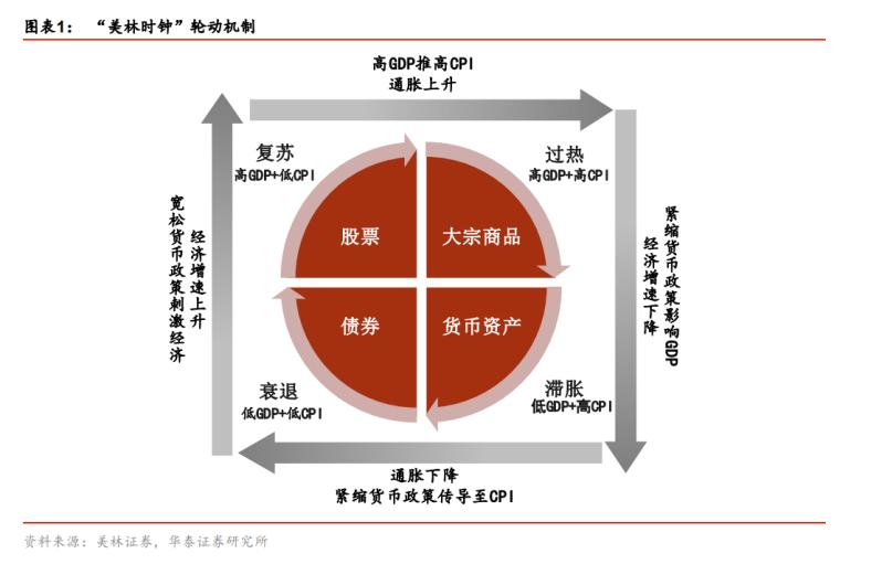 资产配置和新的五大规划,资产配置生命周期理论