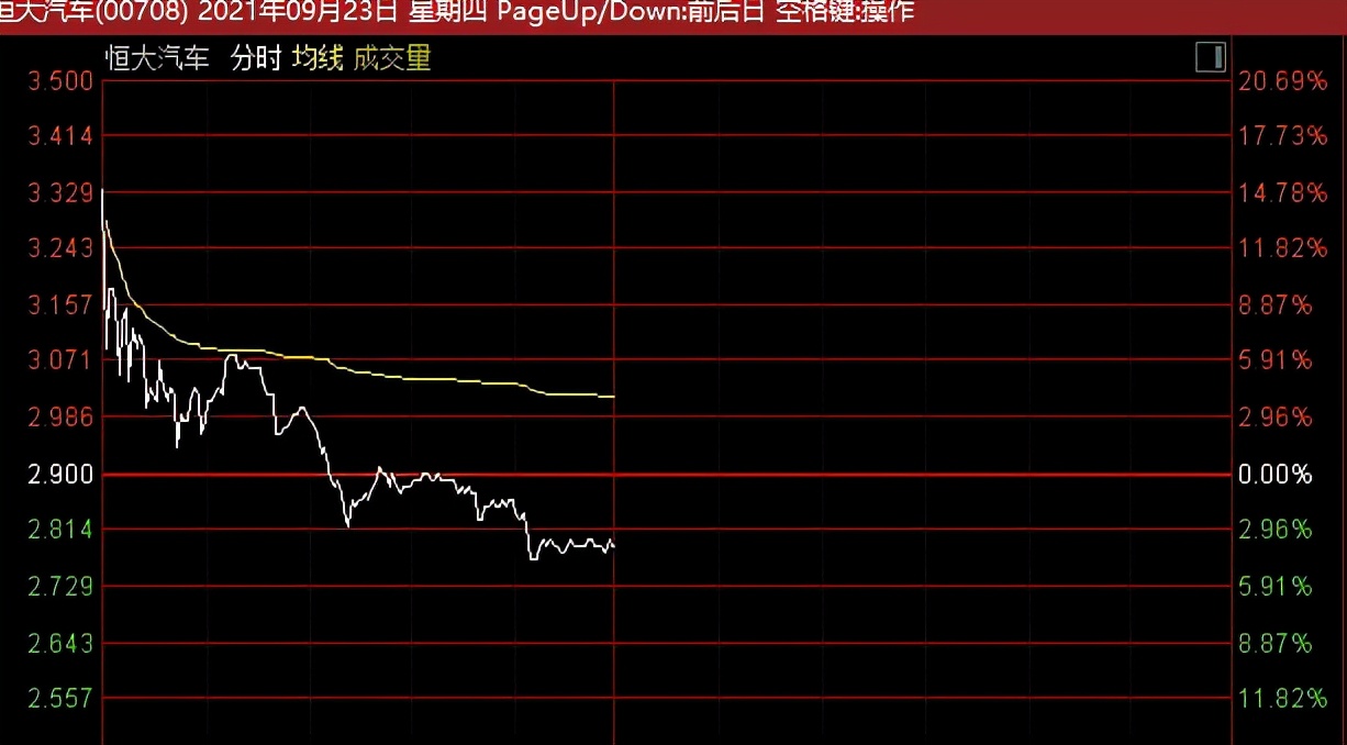 强心针来了？许家印深夜开会，恒大系冲高回落！A股地产一度爆拉4%，造纸板块突然狂飙