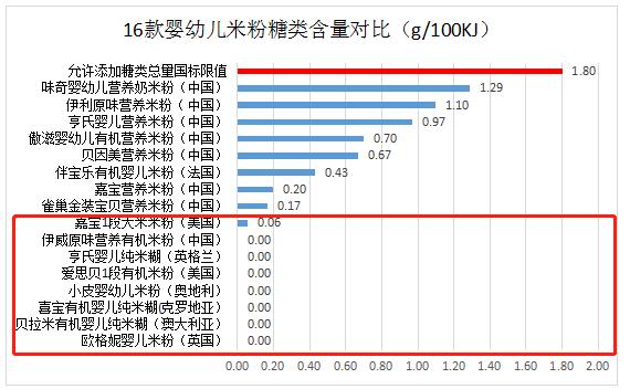 2020年婴幼儿米粉抽检合格率排行,婴儿进口米粉品牌含量测评