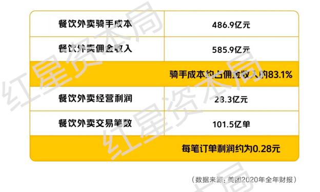 美团是不是亏钱了导致降骑手价,美团提高配送费降低骑手佣金