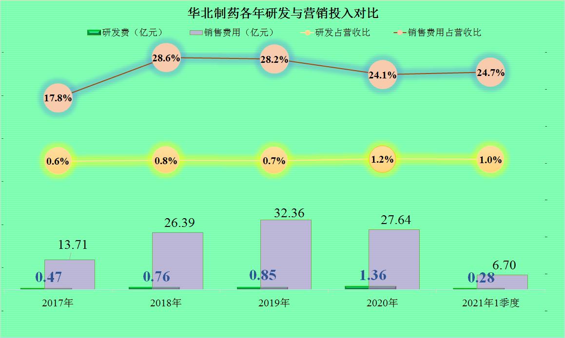 华北制药靠什么盈利,华北制药目前状况怎样