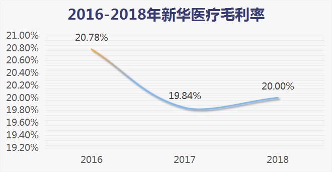 利润靠政府补贴，现金靠银行*款贷**，新华医疗凭什么值60亿？