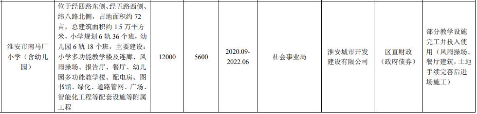 淮安最新重磅项目,淮安区新利好